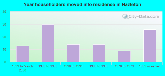 Year householders moved into residence in Hazleton