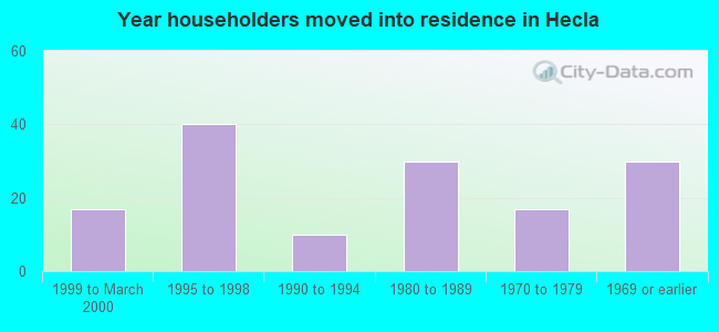 Year householders moved into residence in Hecla