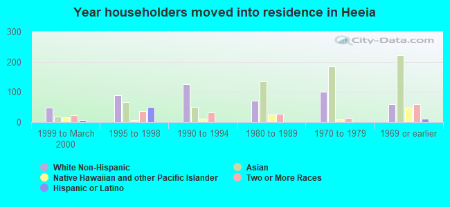 Year householders moved into residence in Heeia