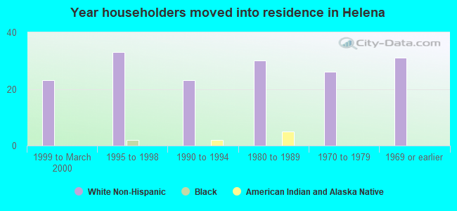 Year householders moved into residence in Helena