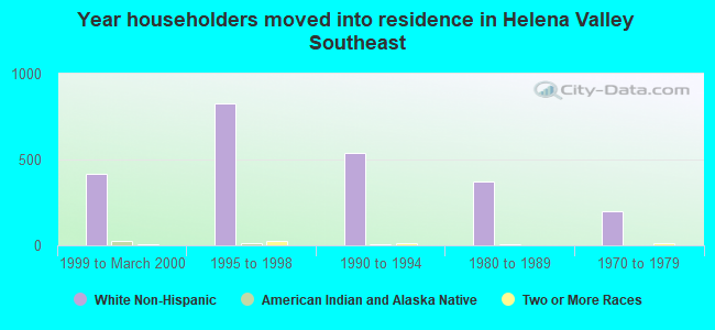 Year householders moved into residence in Helena Valley Southeast