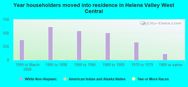 Year householders moved into residence in Helena Valley West Central