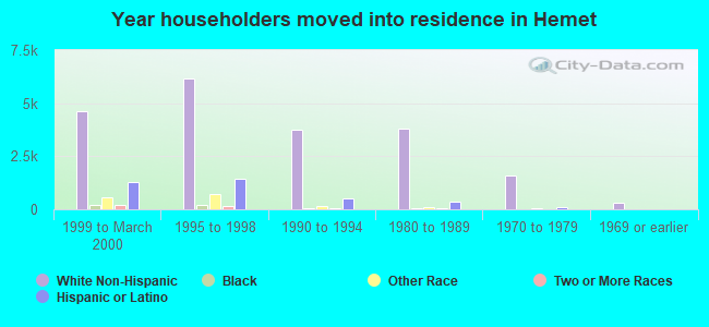 Year householders moved into residence in Hemet