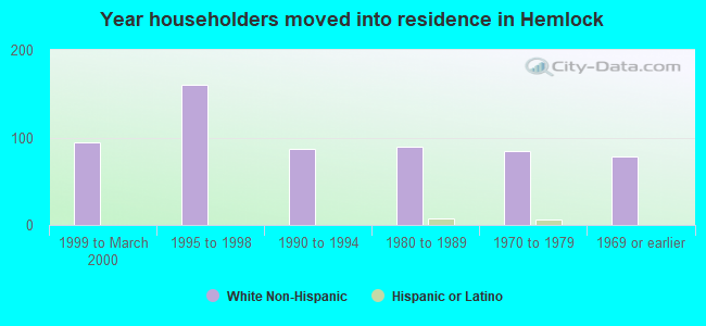 Year householders moved into residence in Hemlock