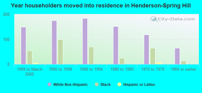 Year householders moved into residence in Henderson-Spring Hill