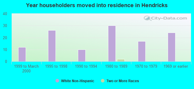 Year householders moved into residence in Hendricks