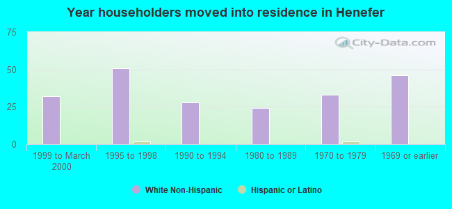 Year householders moved into residence in Henefer