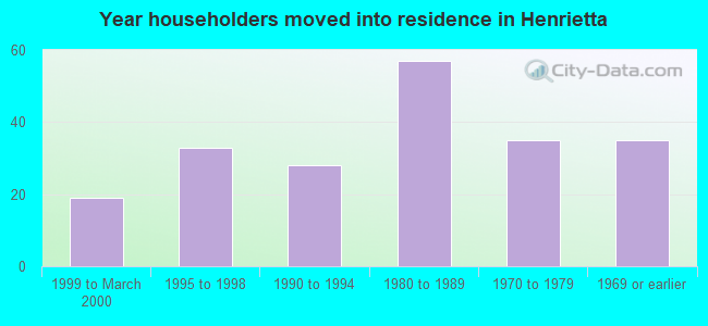 Year householders moved into residence in Henrietta