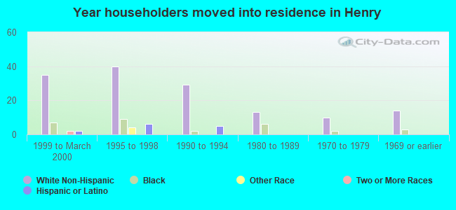 Year householders moved into residence in Henry