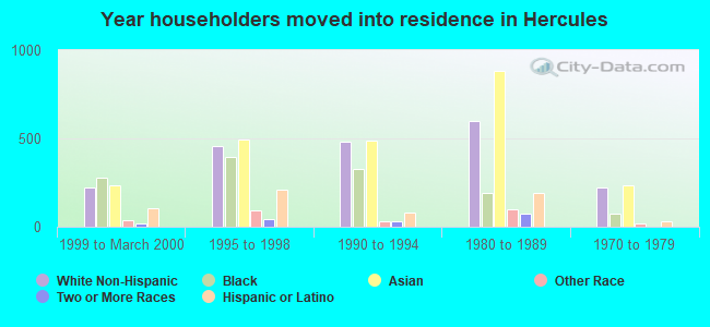 Year householders moved into residence in Hercules