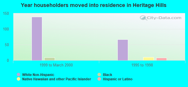 Year householders moved into residence in Heritage Hills