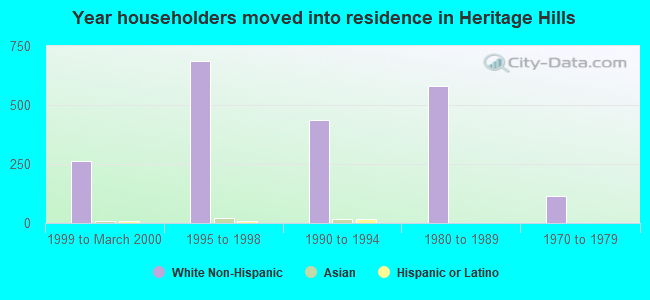 Year householders moved into residence in Heritage Hills