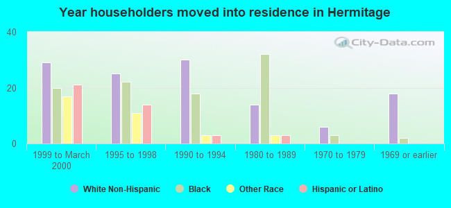 Year householders moved into residence in Hermitage