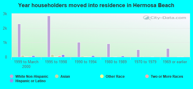 Year householders moved into residence in Hermosa Beach