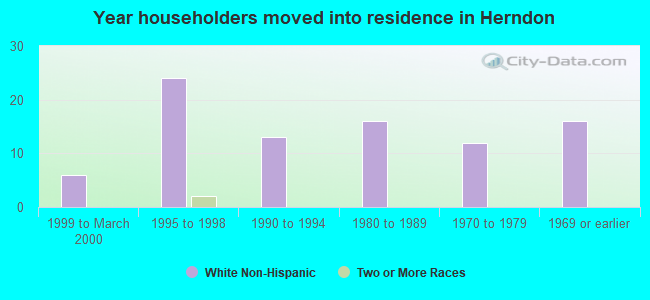 Year householders moved into residence in Herndon