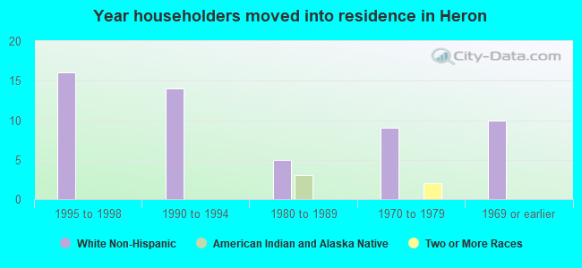 Year householders moved into residence in Heron