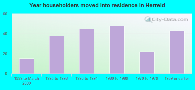 Year householders moved into residence in Herreid