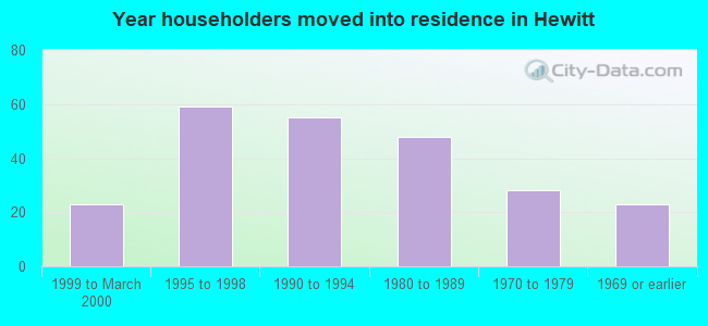 Year householders moved into residence in Hewitt