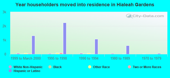 Year householders moved into residence in Hialeah Gardens