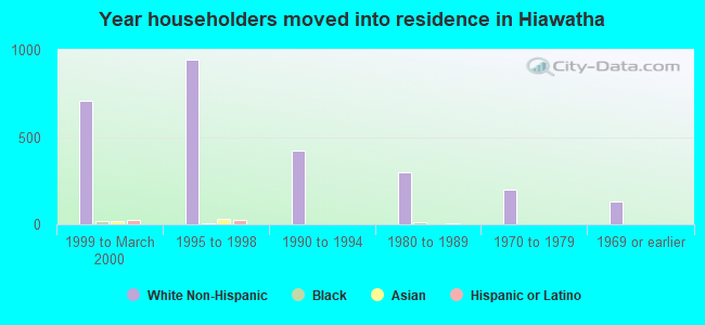 Year householders moved into residence in Hiawatha