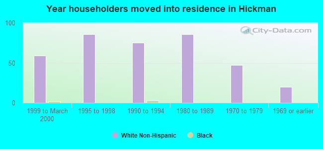 Year householders moved into residence in Hickman