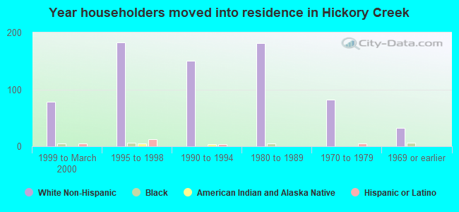 Year householders moved into residence in Hickory Creek