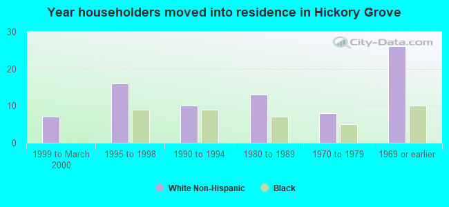 Year householders moved into residence in Hickory Grove