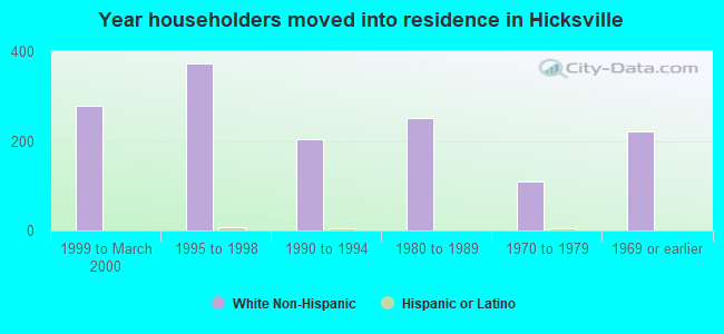 Year householders moved into residence in Hicksville