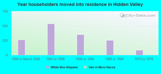 Year householders moved into residence in Hidden Valley