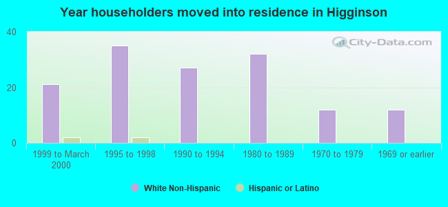 Year householders moved into residence in Higginson