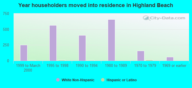 Year householders moved into residence in Highland Beach