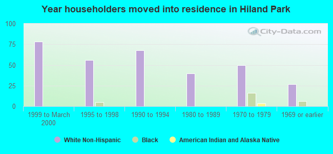 Year householders moved into residence in Hiland Park