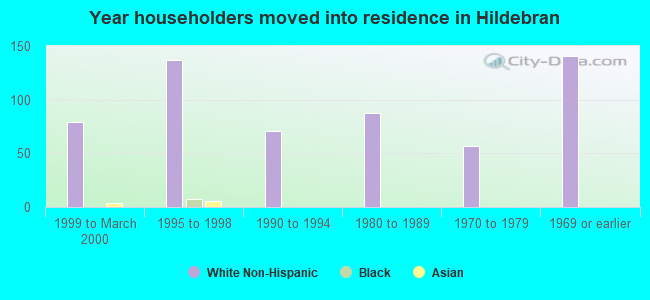 Year householders moved into residence in Hildebran