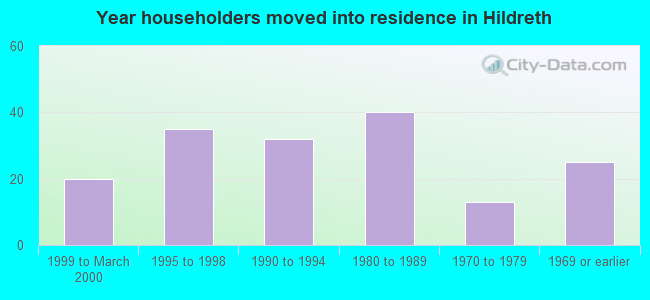 Year householders moved into residence in Hildreth