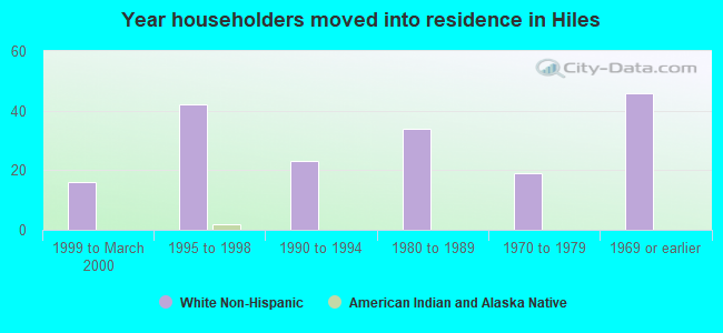 Year householders moved into residence in Hiles