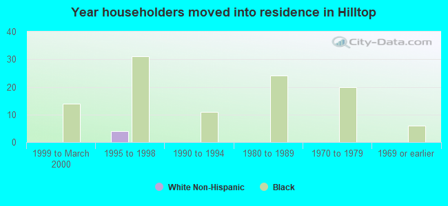 Year householders moved into residence in Hilltop