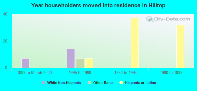 Year householders moved into residence in Hilltop