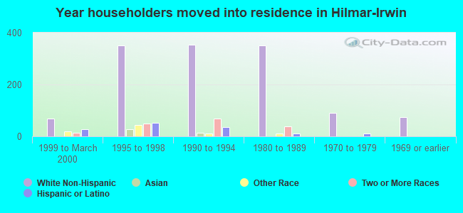 Year householders moved into residence in Hilmar-Irwin