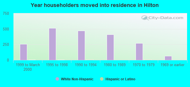 Year householders moved into residence in Hilton