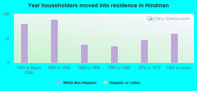 Year householders moved into residence in Hindman