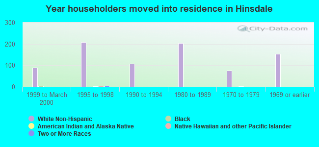 Year householders moved into residence in Hinsdale