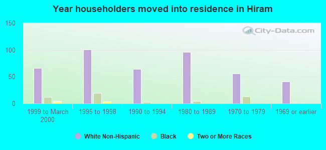 Year householders moved into residence in Hiram