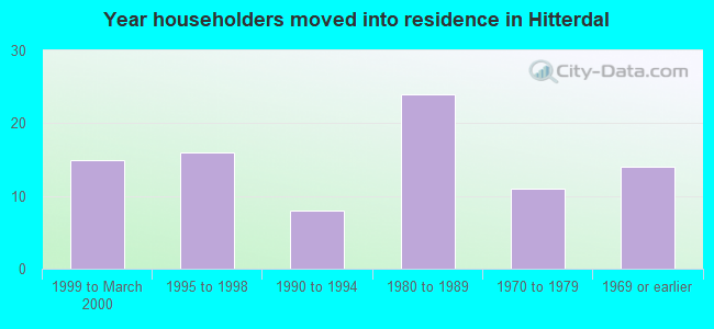 Year householders moved into residence in Hitterdal