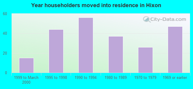 Year householders moved into residence in Hixon