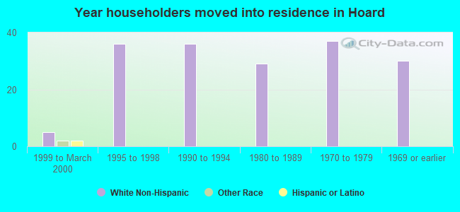 Year householders moved into residence in Hoard