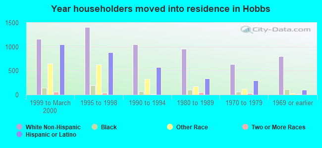 Year householders moved into residence in Hobbs