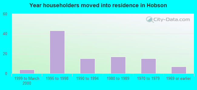 Year householders moved into residence in Hobson