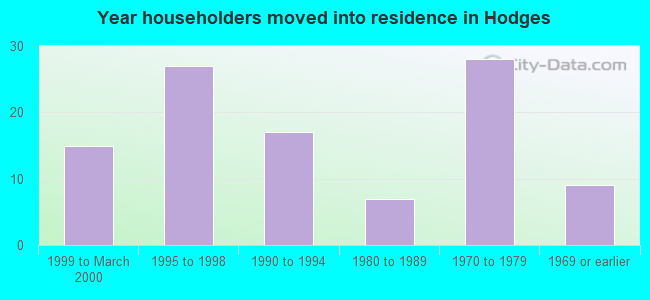 Year householders moved into residence in Hodges
