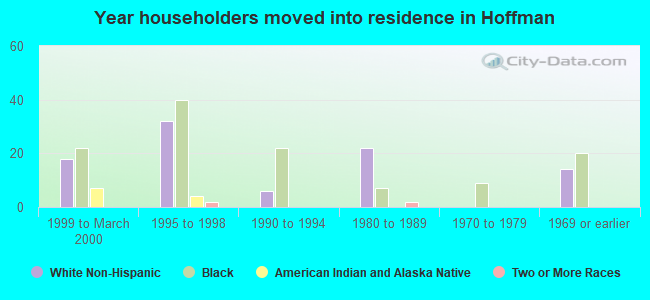 Year householders moved into residence in Hoffman