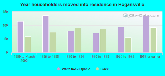 Year householders moved into residence in Hogansville